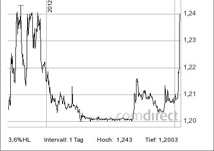 Die Schweiz will an der Untergrenze des Wechselkurses vom Euro festhalten. Big