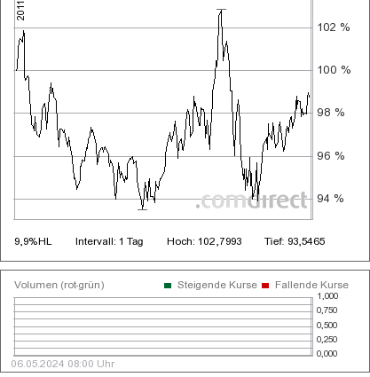 Chart Patrimoine / MSCI World 2011