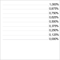 Vorschaubild Vergleichschart Tagesgeld für USA, GB, Schweiz und Europa
