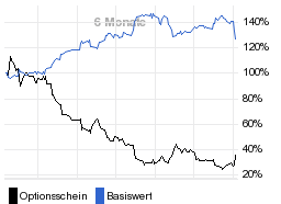 chart fonds