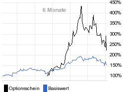 chart fonds