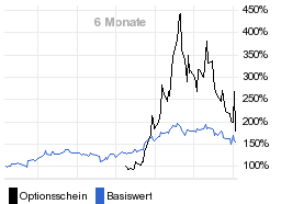 chart fonds