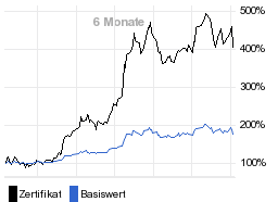 chart fonds