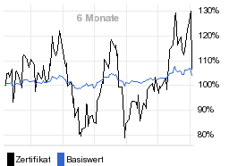 chart fonds