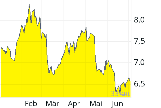 Petrobras Br Prf Aktie Aktienkurs Charts Comdirect Informer