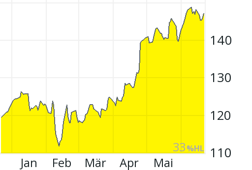 Astrazeneca Aktie Aktienkurs Charts Comdirect Informer