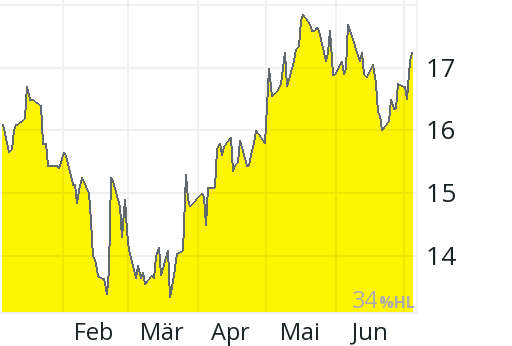 Leifheit Aktie Aktienkurs Charts Comdirect Informer