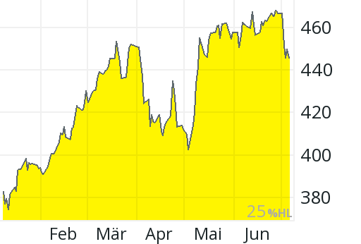 Munchener Ruck Aktie Aktienkurs Charts Comdirect Informer