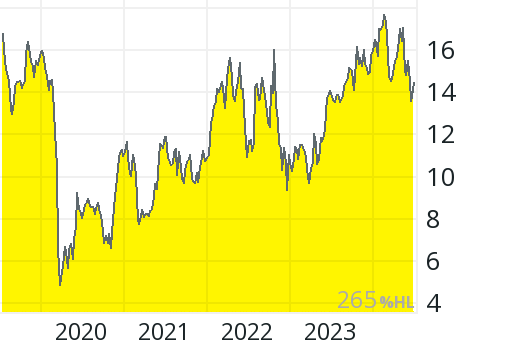 Petroleo Brasileiro Adr Aktie Aktienkurs Charts Comdirect Informer
