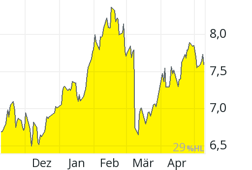 Aktienkurs Petrobras