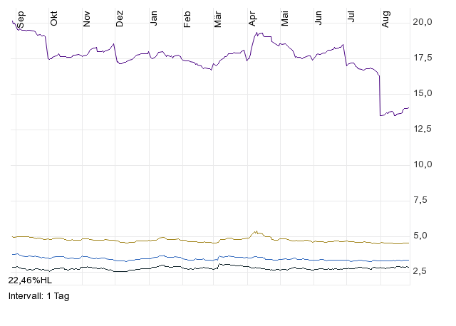Staatsanleihen Rendite vs. Bonität